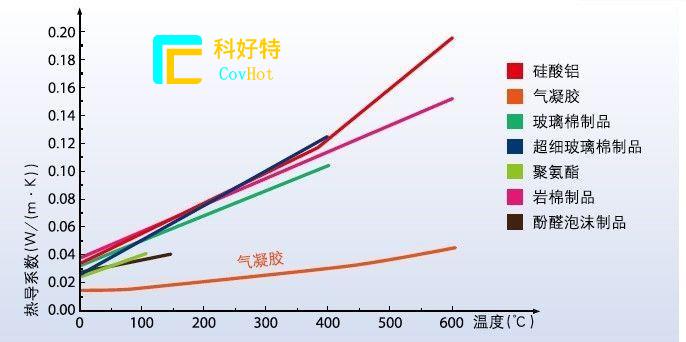 玻璃纖維棉，巖棉，硅酸鋁氈